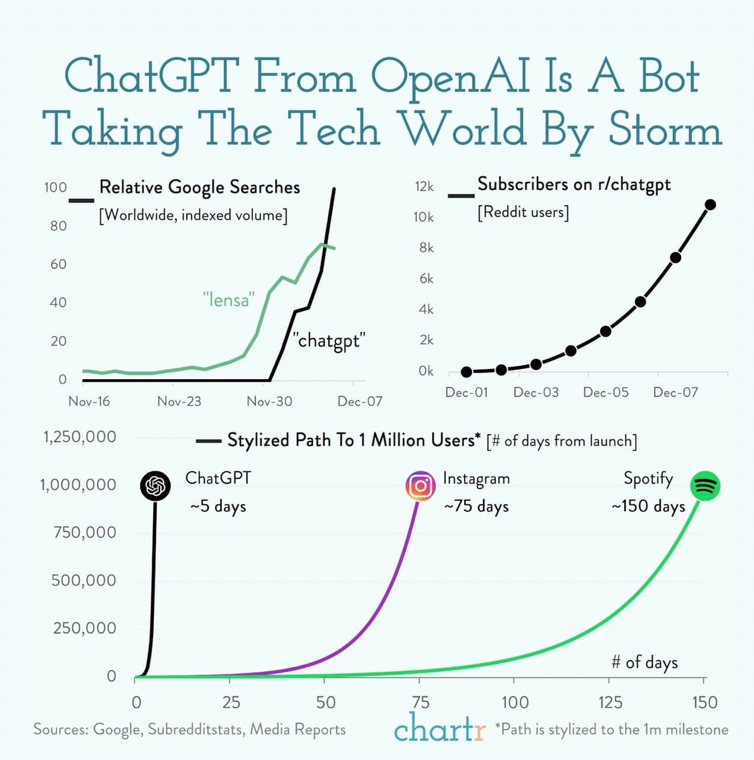 与其他科技产品相比，ChatGPT的成功指标比较