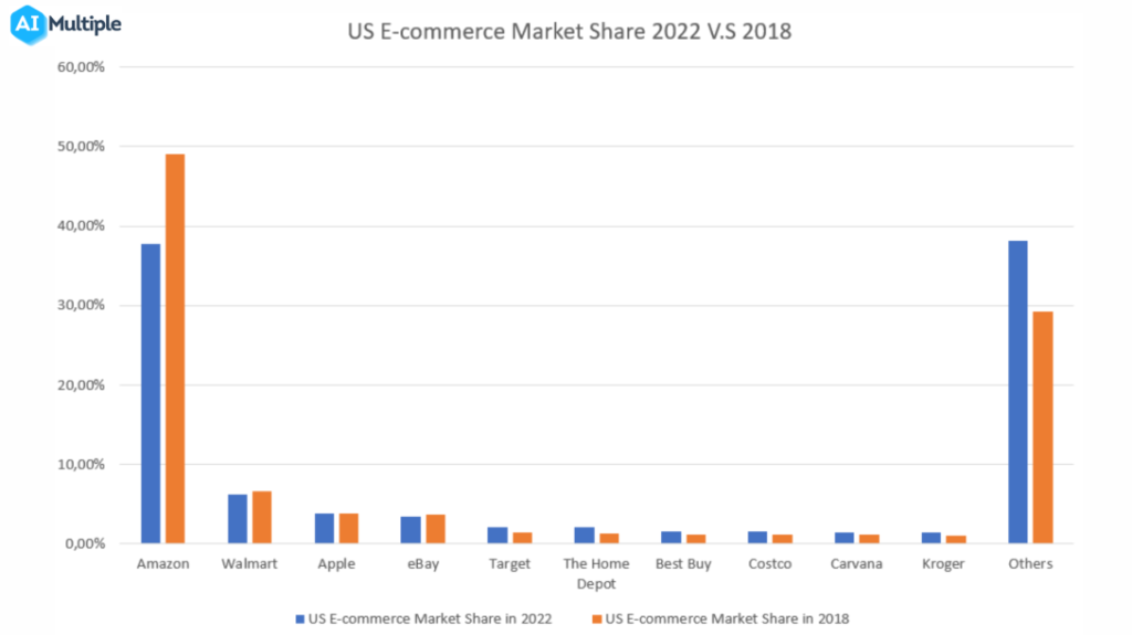 US-E-Commerce-Market-Share-2022-vs-2018